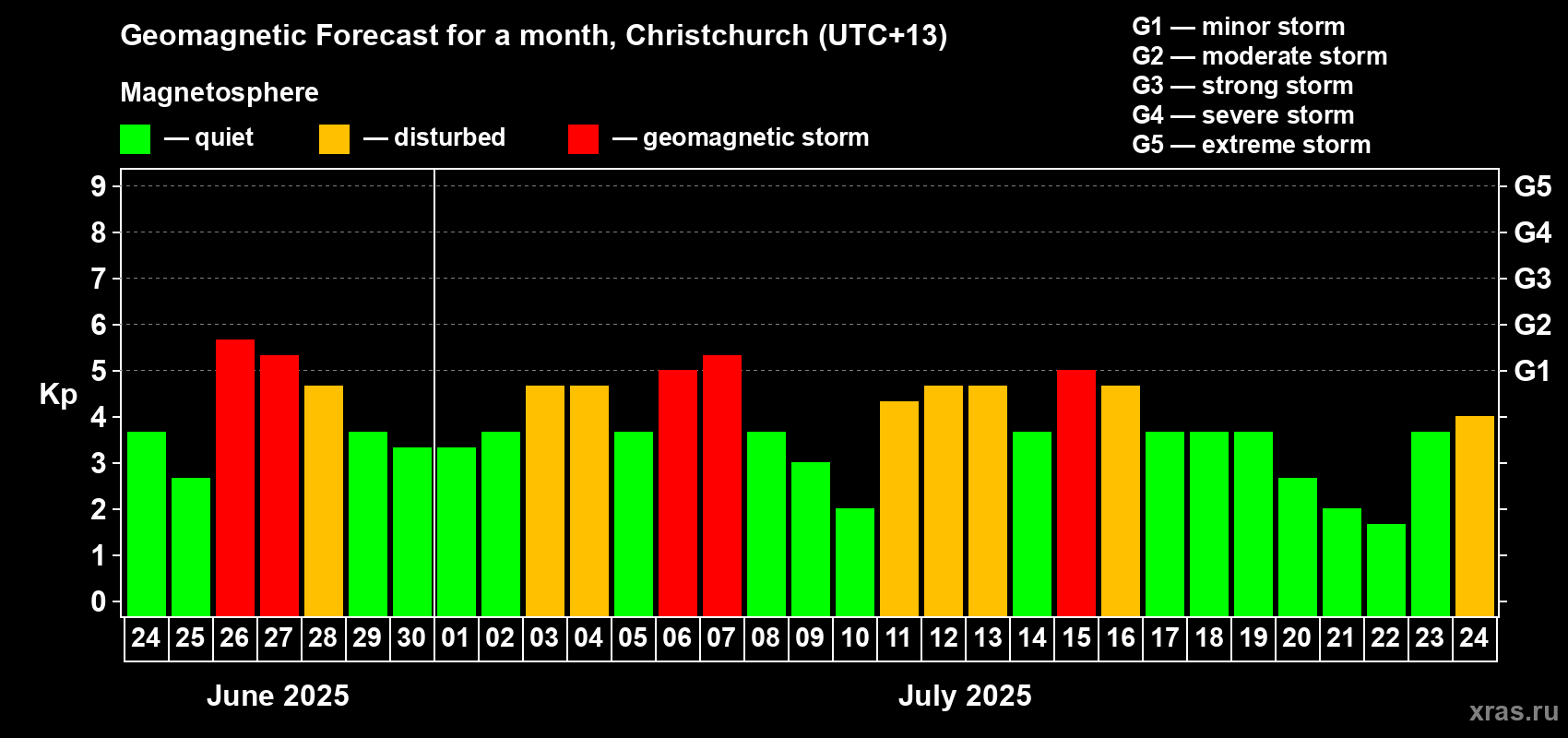 Forecast of the daily maximal value of geomagnetic index Kp for <b>1 month</b> (31 days) <b>from Jun 24, 2025 to Jul 24, 2025</b>
