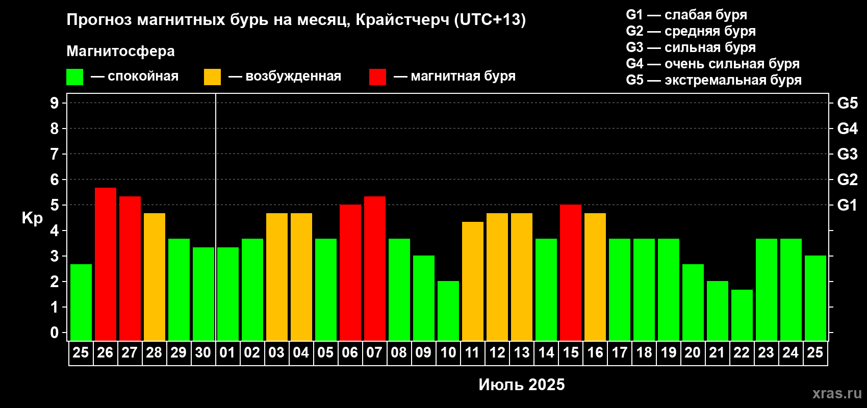 Прогноз максимального суточного геомагнитного индекса Kp на <b>1 месяц</b> (31 день) <b>с 25 июня по 25 июля 2025 г</b>