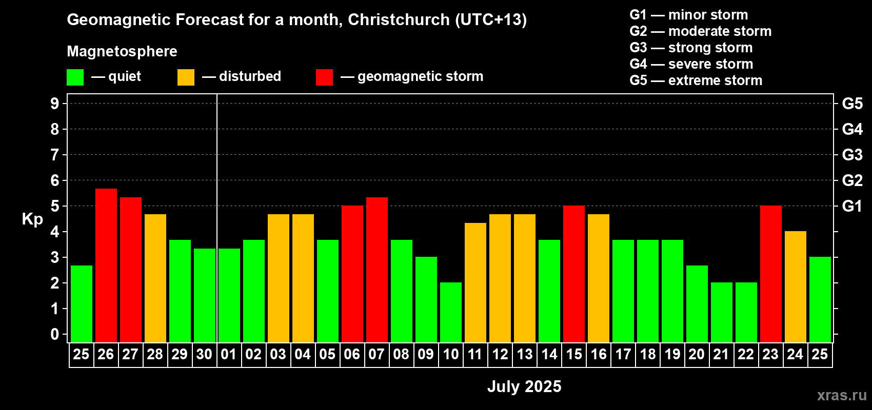 Forecast of the daily maximal value of geomagnetic index Kp for <b>1 month</b> (31 days) <b>from Jun 25, 2025 to Jul 25, 2025</b>