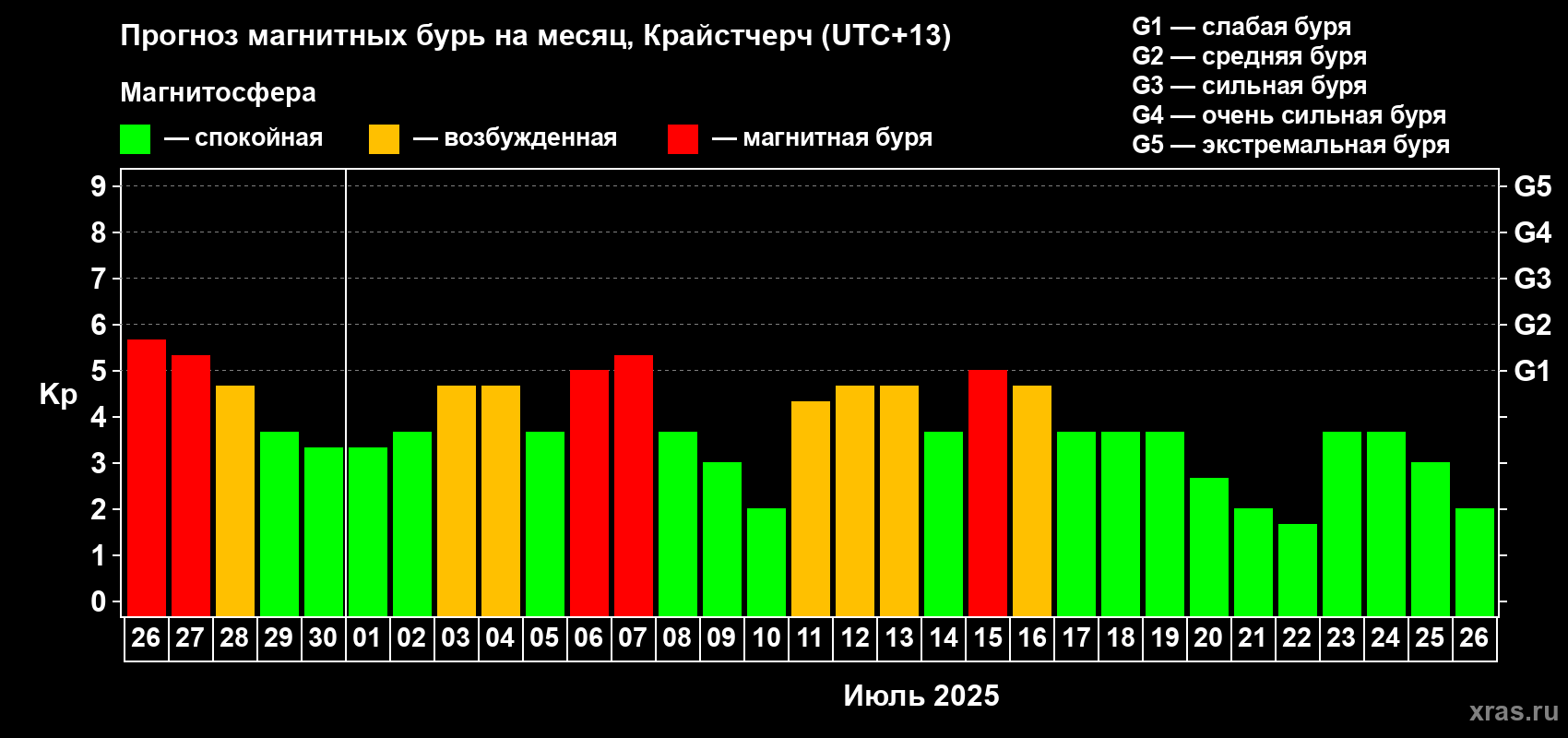 Прогноз максимального суточного геомагнитного индекса Kp на <b>1 месяц</b> (31 день) <b>с 26 июня по 26 июля 2025 г</b>