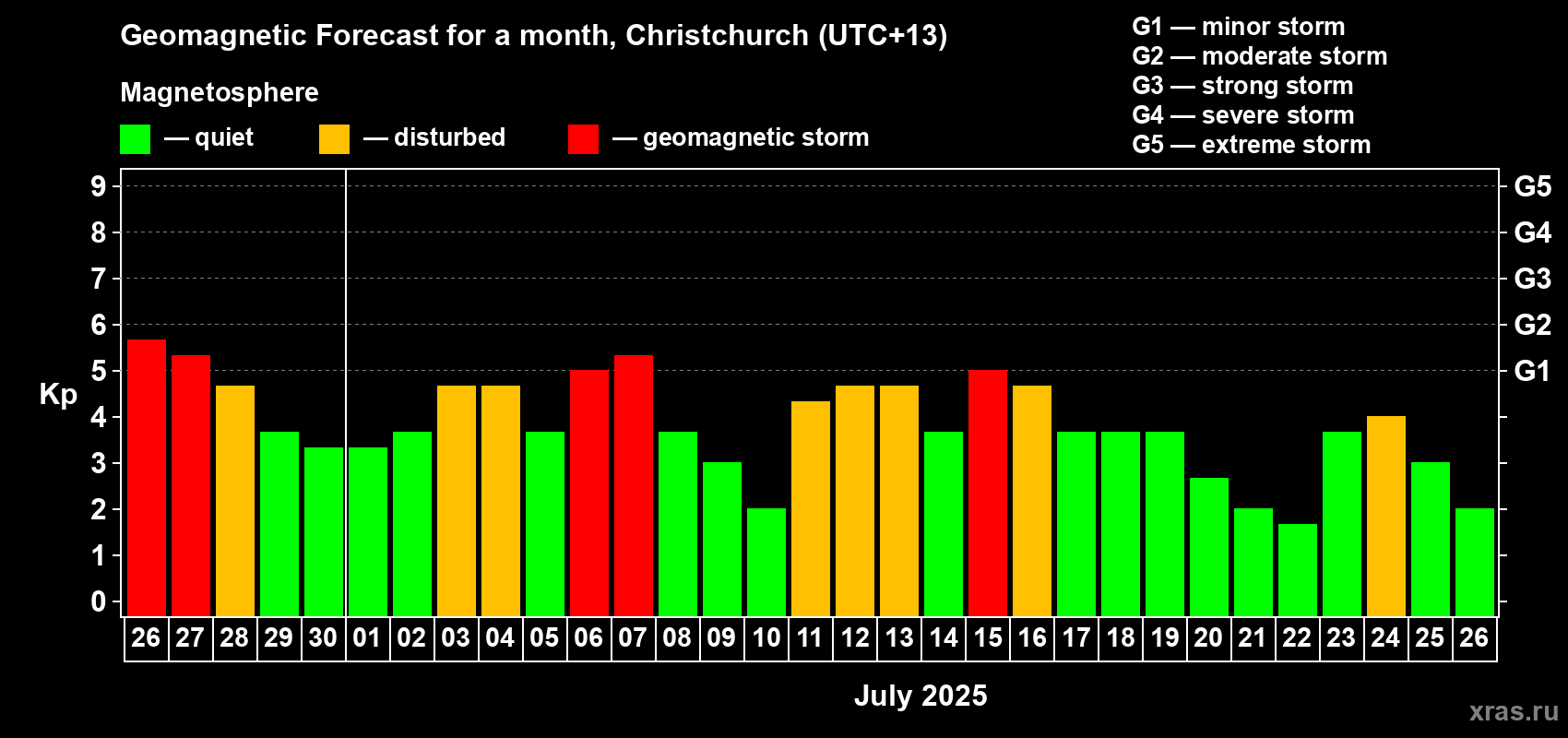 Forecast of the daily maximal value of geomagnetic index Kp for <b>1 month</b> (31 days) <b>from Jun 26, 2025 to Jul 26, 2025</b>