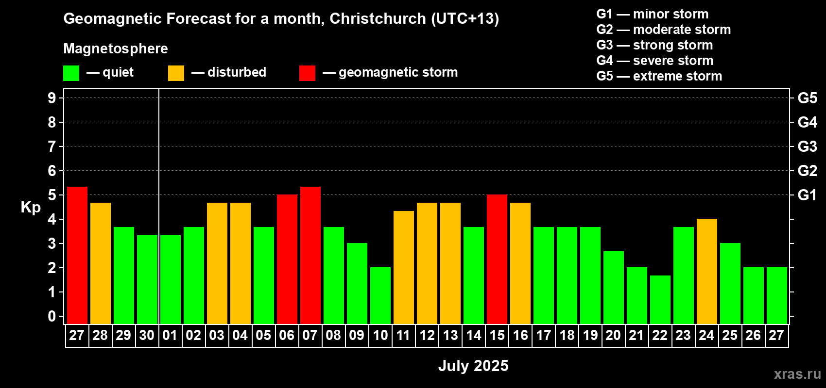 Forecast of the daily maximal value of geomagnetic index Kp for <b>1 month</b> (31 days) <b>from Jun 27, 2025 to Jul 27, 2025</b>