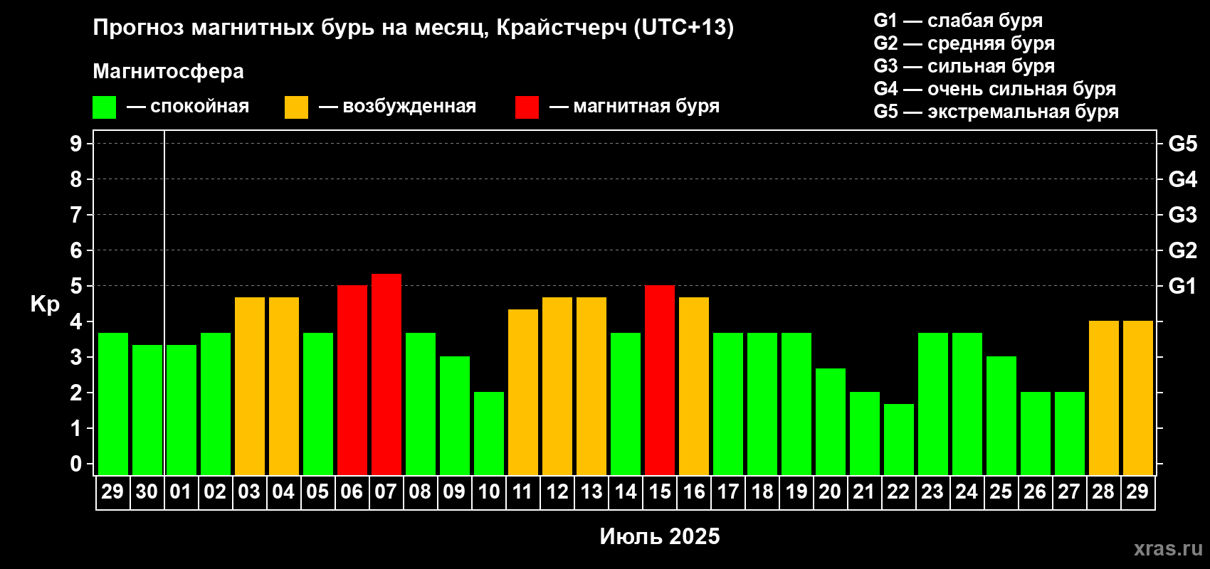 Прогноз максимального суточного геомагнитного индекса Kp на <b>1 месяц</b> (31 день) <b>с 29 июня по 29 июля 2025 г</b>