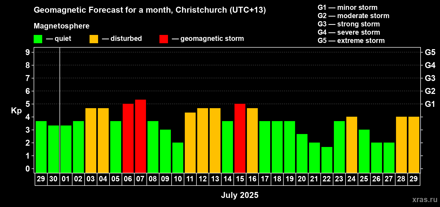 Forecast of the daily maximal value of geomagnetic index Kp for <b>1 month</b> (31 days) <b>from Jun 29, 2025 to Jul 29, 2025</b>