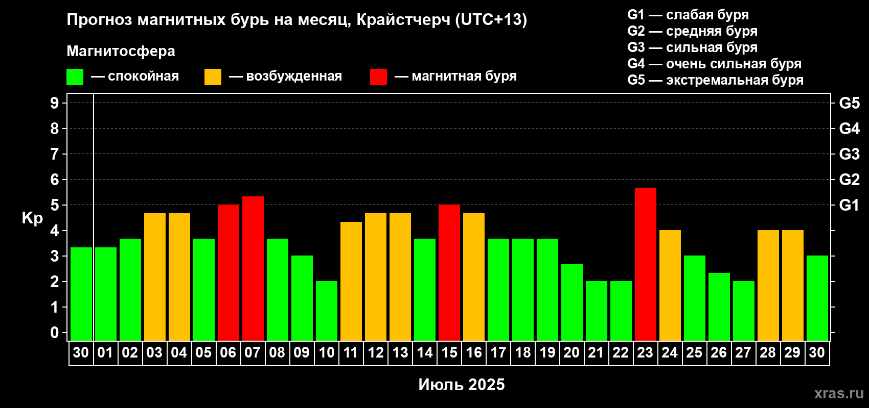 Прогноз максимального суточного геомагнитного индекса Kp на <b>1 месяц</b> (31 день) <b>с 30 июня по 30 июля 2025 г</b>