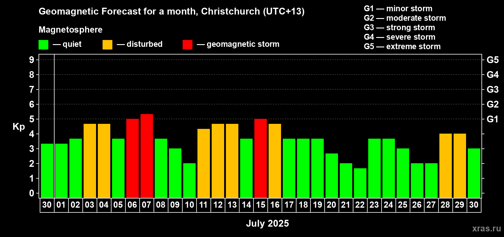 Forecast of the daily maximal value of geomagnetic index Kp for <b>1 month</b> (31 days) <b>from Jun 30, 2025 to Jul 30, 2025</b>