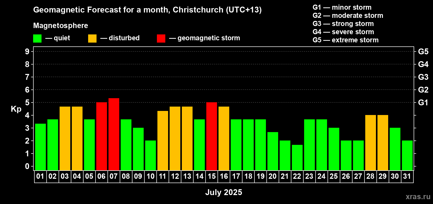 Forecast of the daily maximal value of geomagnetic index Kp for <b>1 month</b> (31 days) <b>from Jul 01, 2025 to Jul 31, 2025</b>
