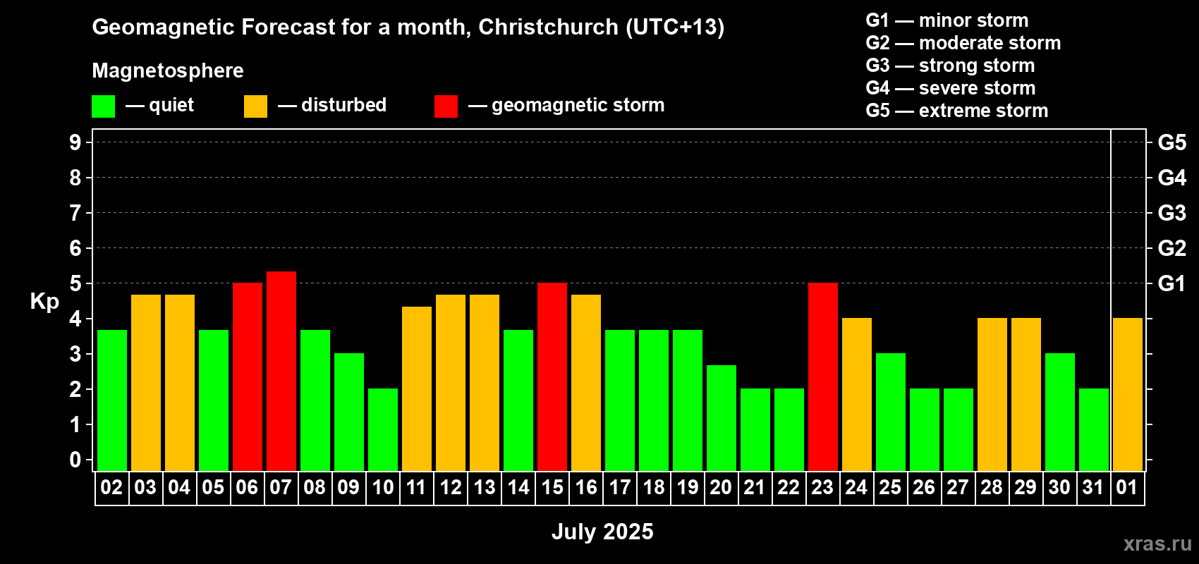 Forecast of the daily maximal value of geomagnetic index Kp for <b>1 month</b> (31 days) <b>from Jul 02, 2025 to Aug 01, 2025</b>
