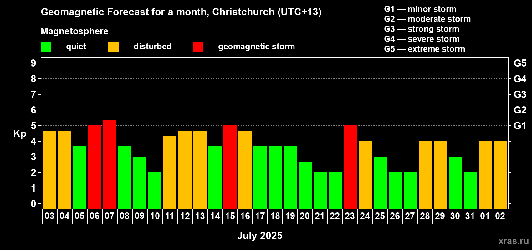 Forecast of the daily maximal value of geomagnetic index Kp for <b>1 month</b> (31 days) <b>from Jul 03, 2025 to Aug 02, 2025</b>