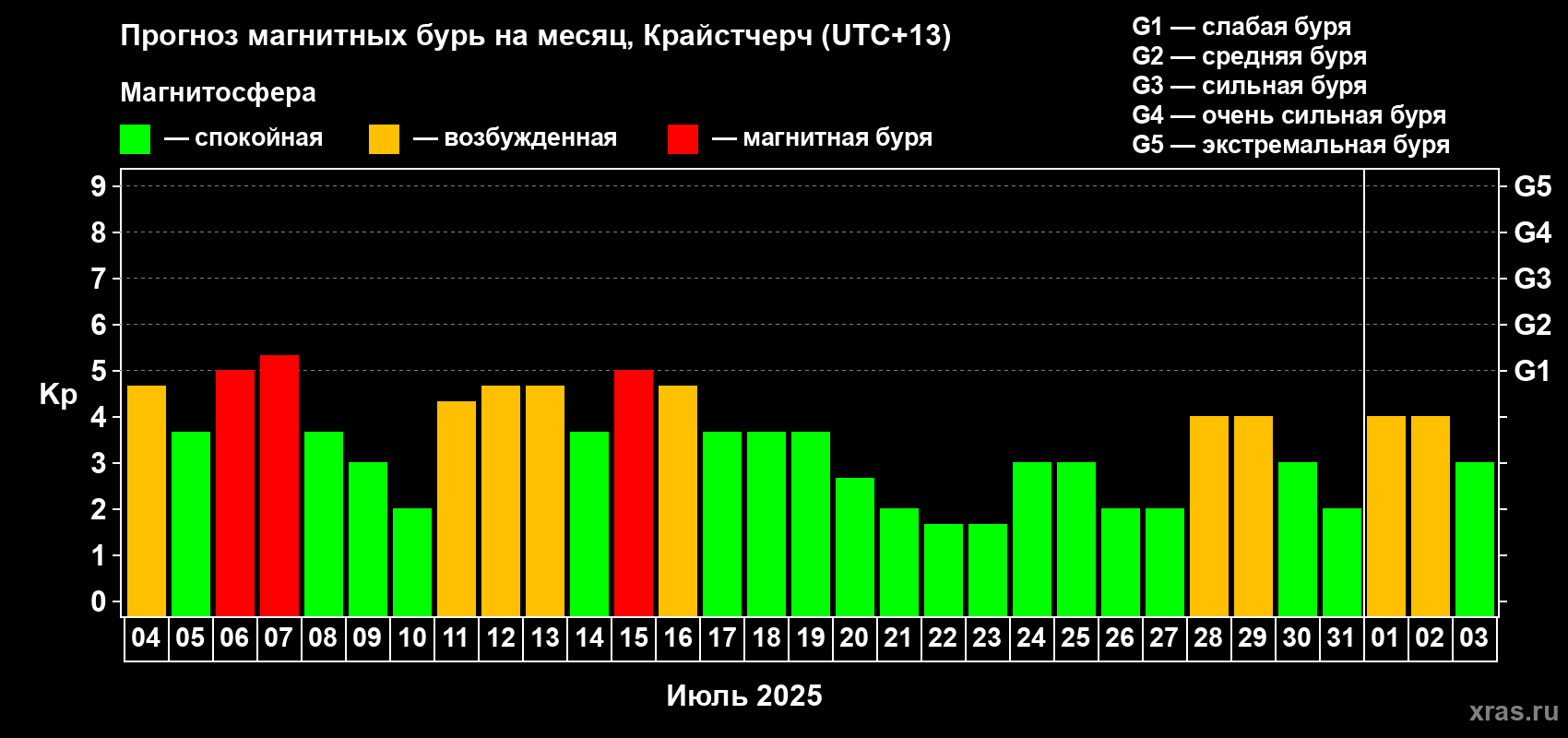 Прогноз максимального суточного геомагнитного индекса Kp на <b>1 месяц</b> (31 день) <b>с 04 июля по 03 августа 2025 г</b>