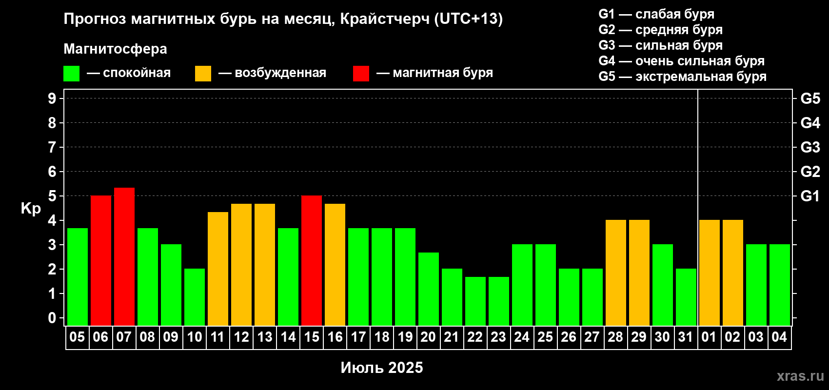 Прогноз максимального суточного геомагнитного индекса Kp на <b>1 месяц</b> (31 день) <b>с 05 июля по 04 августа 2025 г</b>