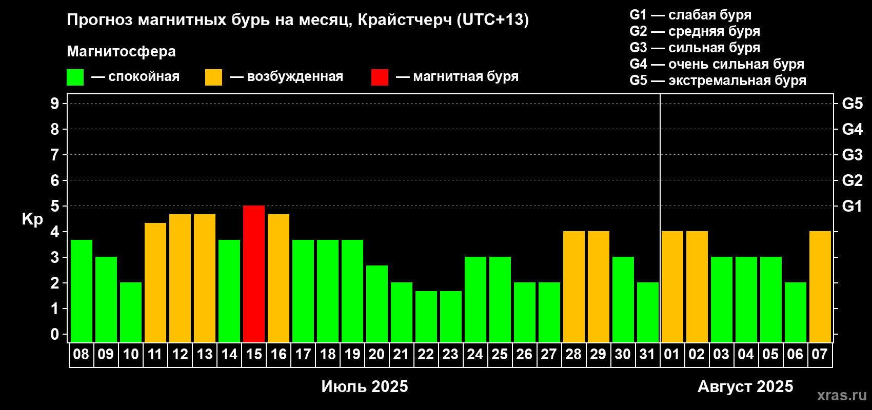 Прогноз максимального суточного геомагнитного индекса Kp на <b>1 месяц</b> (31 день) <b>с 08 июля по 07 августа 2025 г</b>