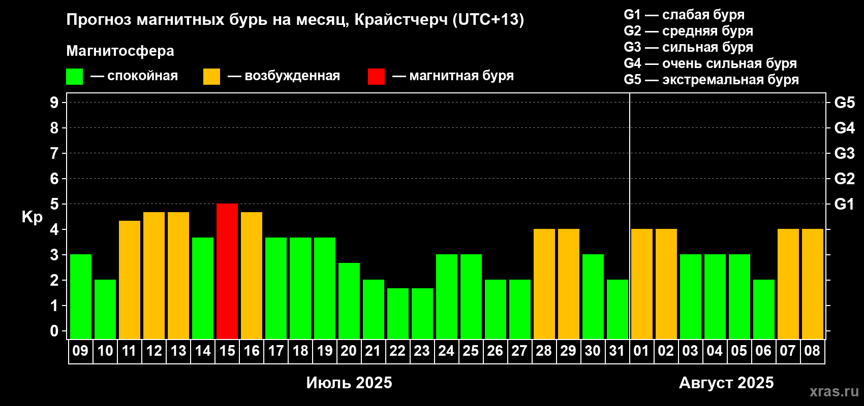 Прогноз максимального суточного геомагнитного индекса Kp на <b>1 месяц</b> (31 день) <b>с 09 июля по 08 августа 2025 г</b>