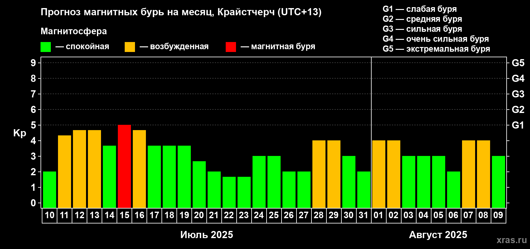 Прогноз максимального суточного геомагнитного индекса Kp на <b>1 месяц</b> (31 день) <b>с 10 июля по 09 августа 2025 г</b>