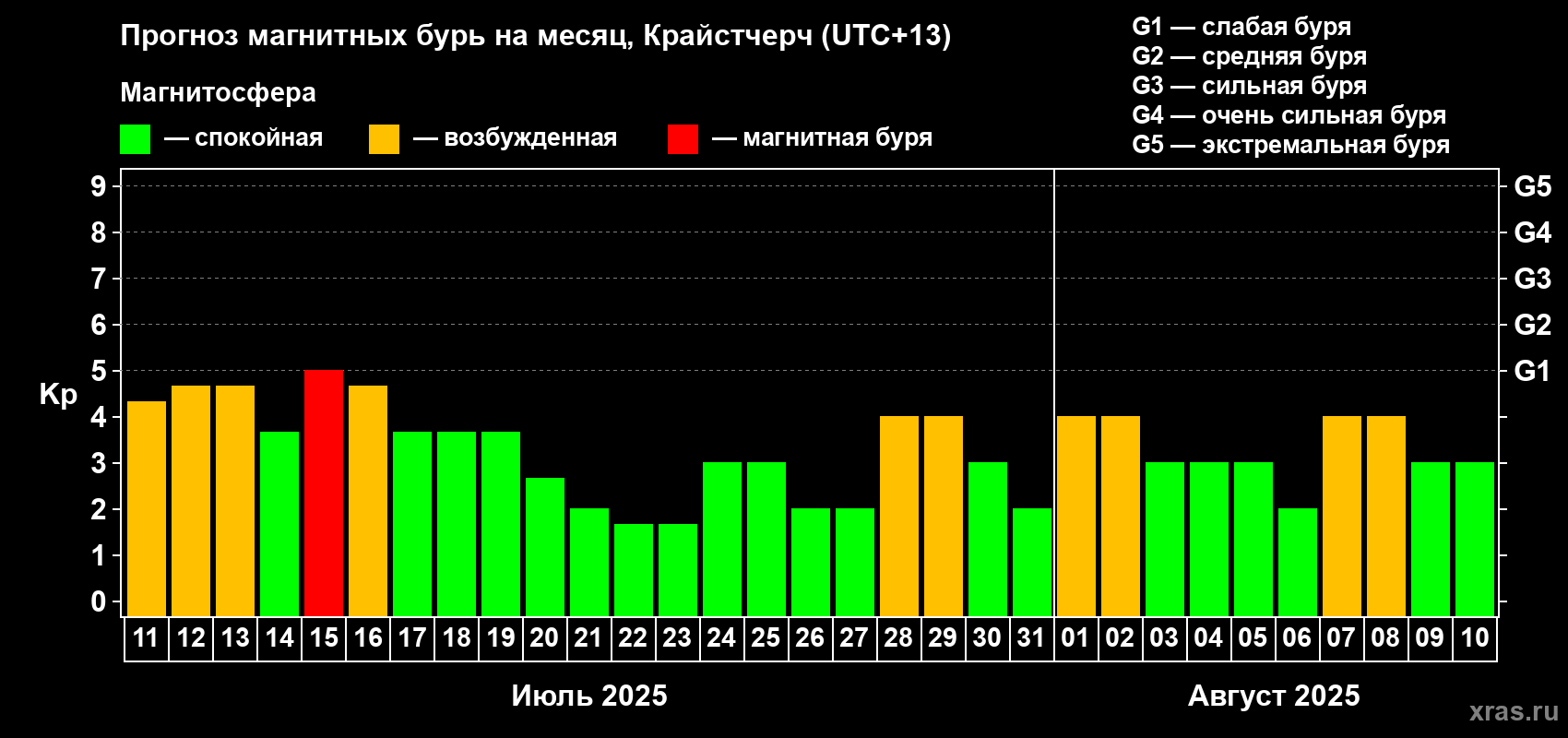 Прогноз максимального суточного геомагнитного индекса Kp на <b>1 месяц</b> (31 день) <b>с 11 июля по 10 августа 2025 г</b>