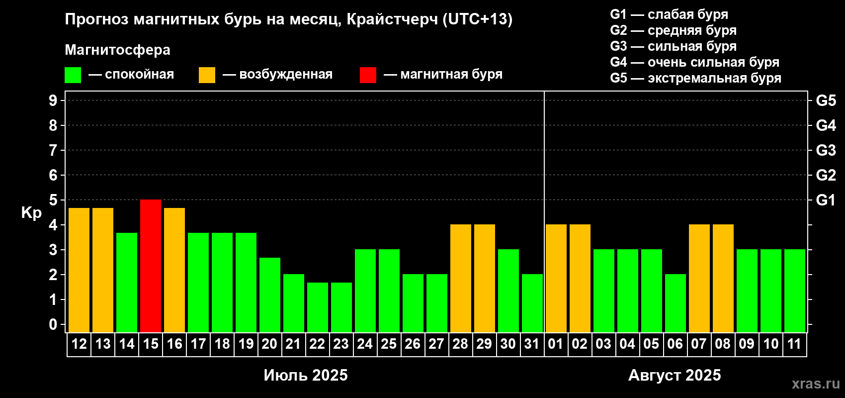 Прогноз максимального суточного геомагнитного индекса Kp на <b>1 месяц</b> (31 день) <b>с 12 июля по 11 августа 2025 г</b>