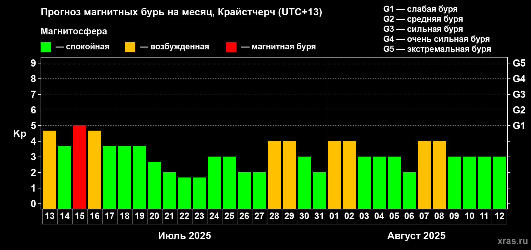 Прогноз максимального суточного геомагнитного индекса Kp на <b>1 месяц</b> (31 день) <b>с 13 июля по 12 августа 2025 г</b>