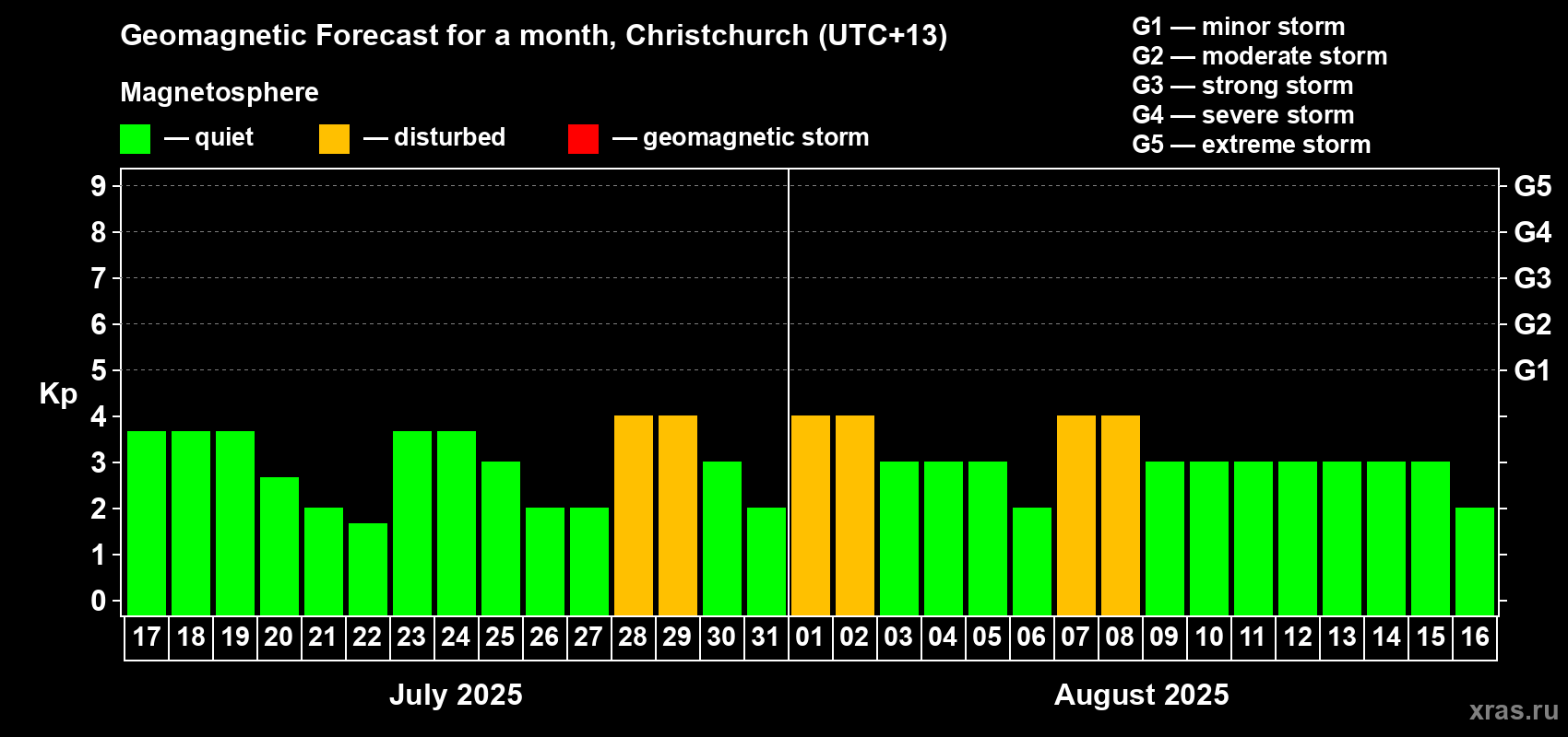 Forecast of the daily maximal value of geomagnetic index Kp for <b>1 month</b> (31 days) <b>from Jul 17, 2025 to Aug 16, 2025</b>