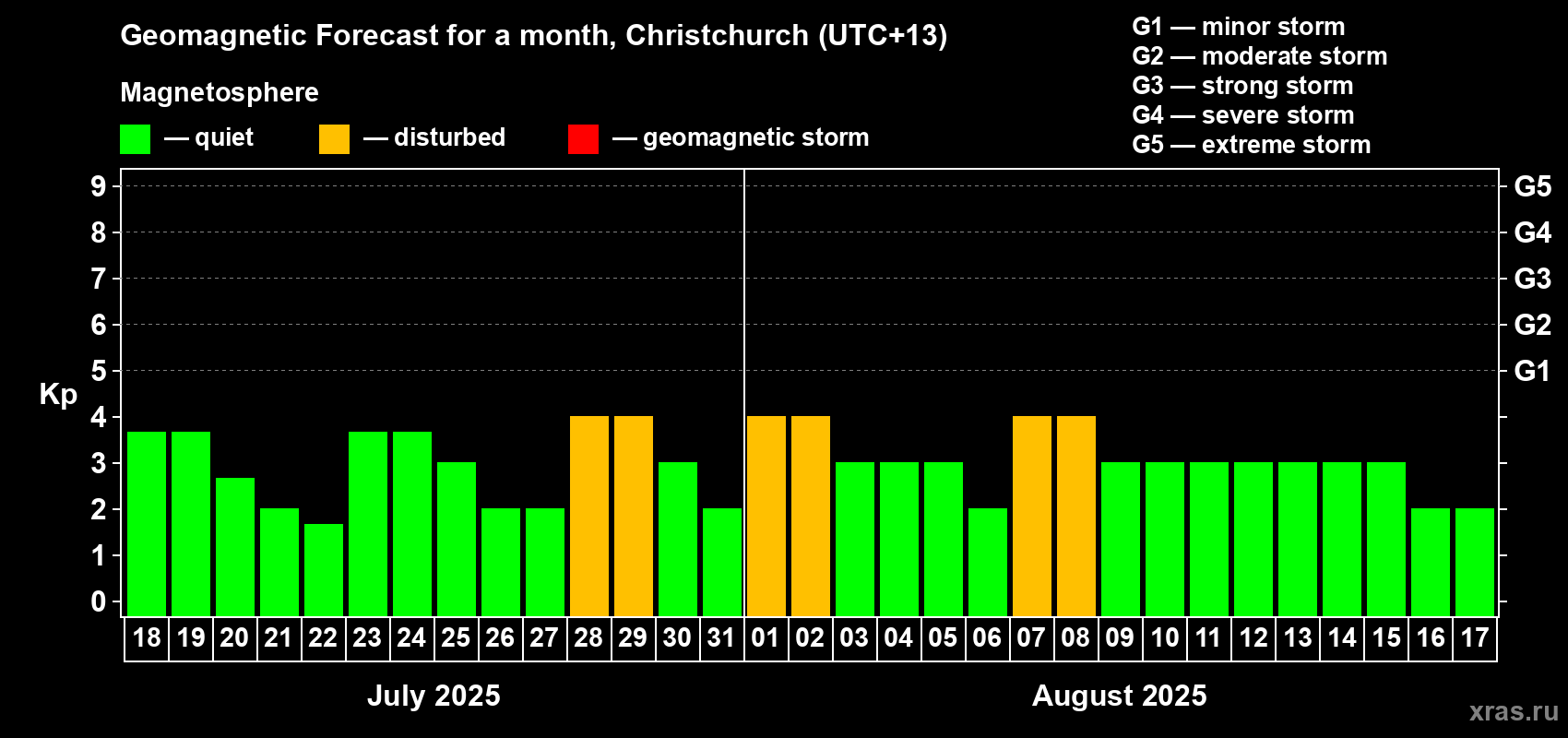Forecast of the daily maximal value of geomagnetic index Kp for <b>1 month</b> (31 days) <b>from Jul 18, 2025 to Aug 17, 2025</b>