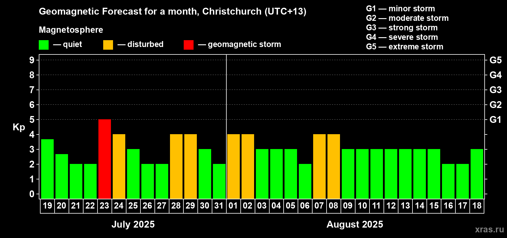 Forecast of the daily maximal value of geomagnetic index Kp for <b>1 month</b> (31 days) <b>from Jul 19, 2025 to Aug 18, 2025</b>