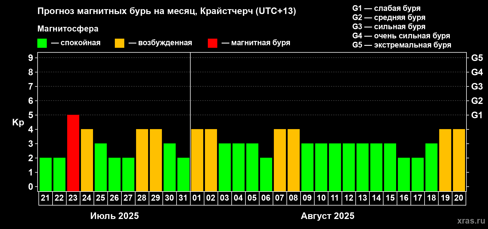 Прогноз максимального суточного геомагнитного индекса Kp на <b>1 месяц</b> (31 день) <b>с 21 июля по 20 августа 2025 г</b>