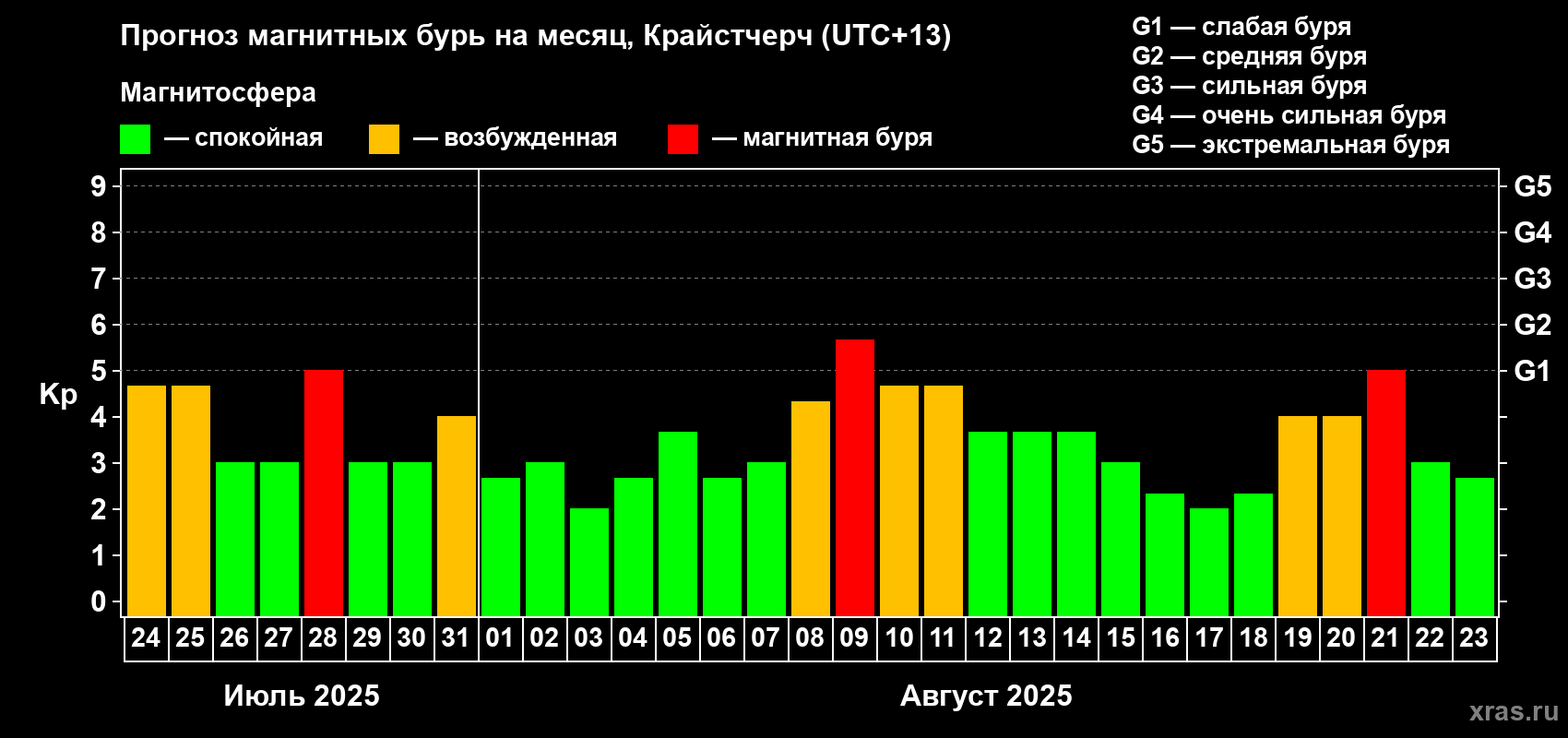 Прогноз максимального суточного геомагнитного индекса&nbsp;Kp на <b>1 месяц</b> (31 день) <b>с 24 июля по 23 августа 2025 г</b>