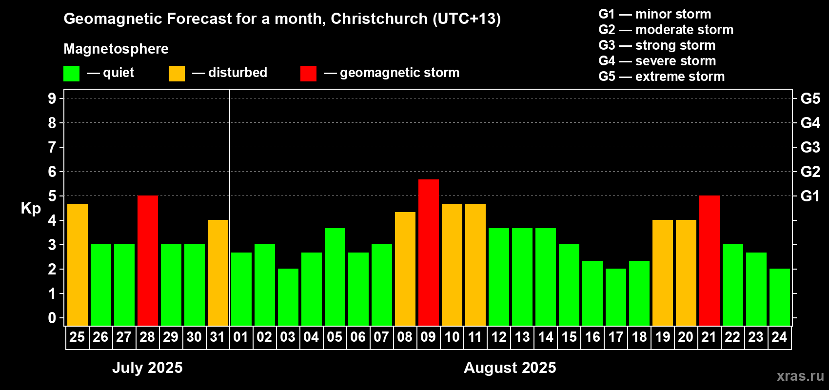 Forecast of the daily maximal value of geomagnetic index&nbsp;Kp for <b>1 month</b> (31 days) <b>from Jul 25, 2025 to Aug 24, 2025</b>