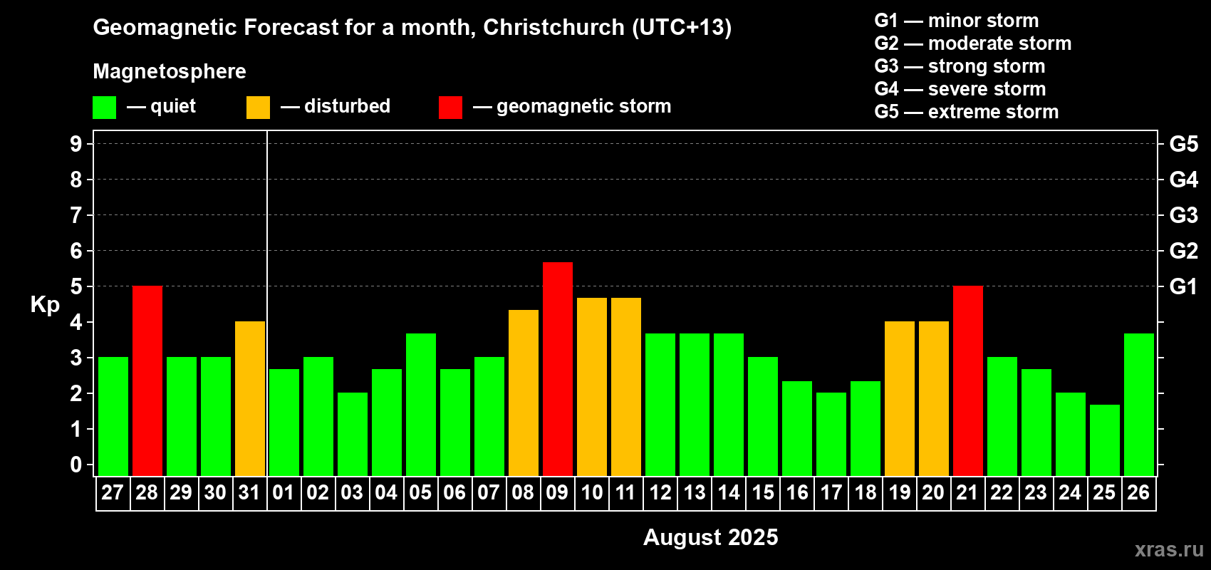 Forecast of the daily maximal value of geomagnetic index&nbsp;Kp for <b>1 month</b> (31 days) <b>from Jul 27, 2025 to Aug 26, 2025</b>