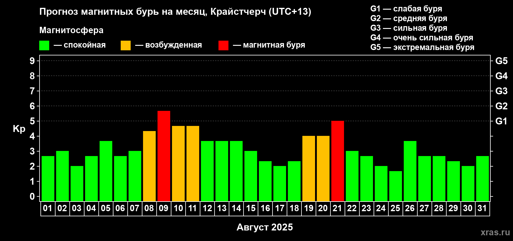 Прогноз максимального суточного геомагнитного индекса&nbsp;Kp на <b>1 месяц</b> (31 день) <b>с 01 августа по 31 августа 2025 г</b>