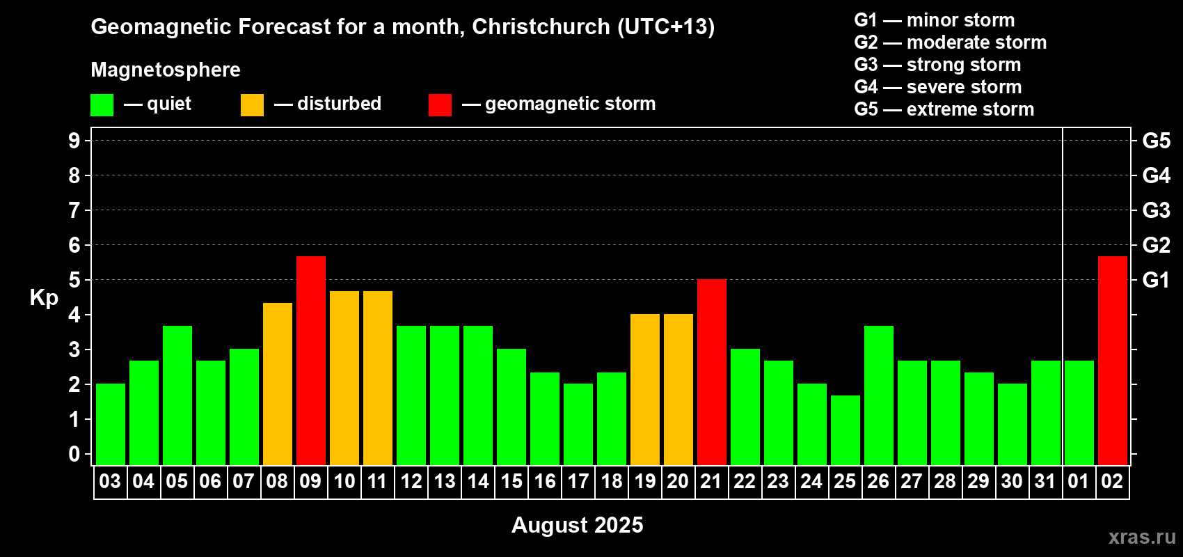 Forecast of the daily maximal value of geomagnetic index&nbsp;Kp for <b>1 month</b> (31 days) <b>from Aug 03, 2025 to Sep 02, 2025</b>