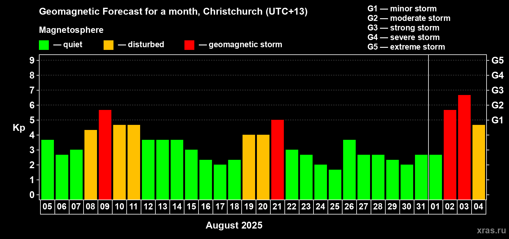 Forecast of the daily maximal value of geomagnetic index&nbsp;Kp for <b>1 month</b> (31 days) <b>from Aug 05, 2025 to Sep 04, 2025</b>