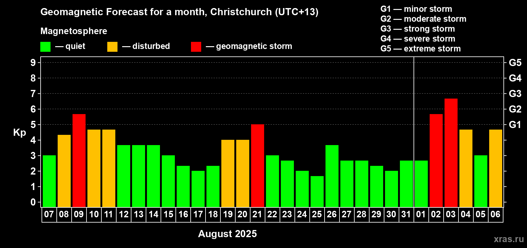 Forecast of the daily maximal value of geomagnetic index&nbsp;Kp for <b>1 month</b> (31 days) <b>from Aug 07, 2025 to Sep 06, 2025</b>