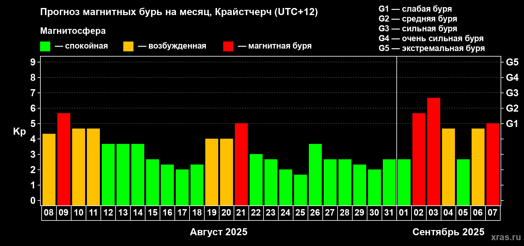 Прогноз максимального суточного геомагнитного индекса Kp на <b>1 месяц</b> (31 день) <b>с 08 августа по 07 сентября 2025 г</b>