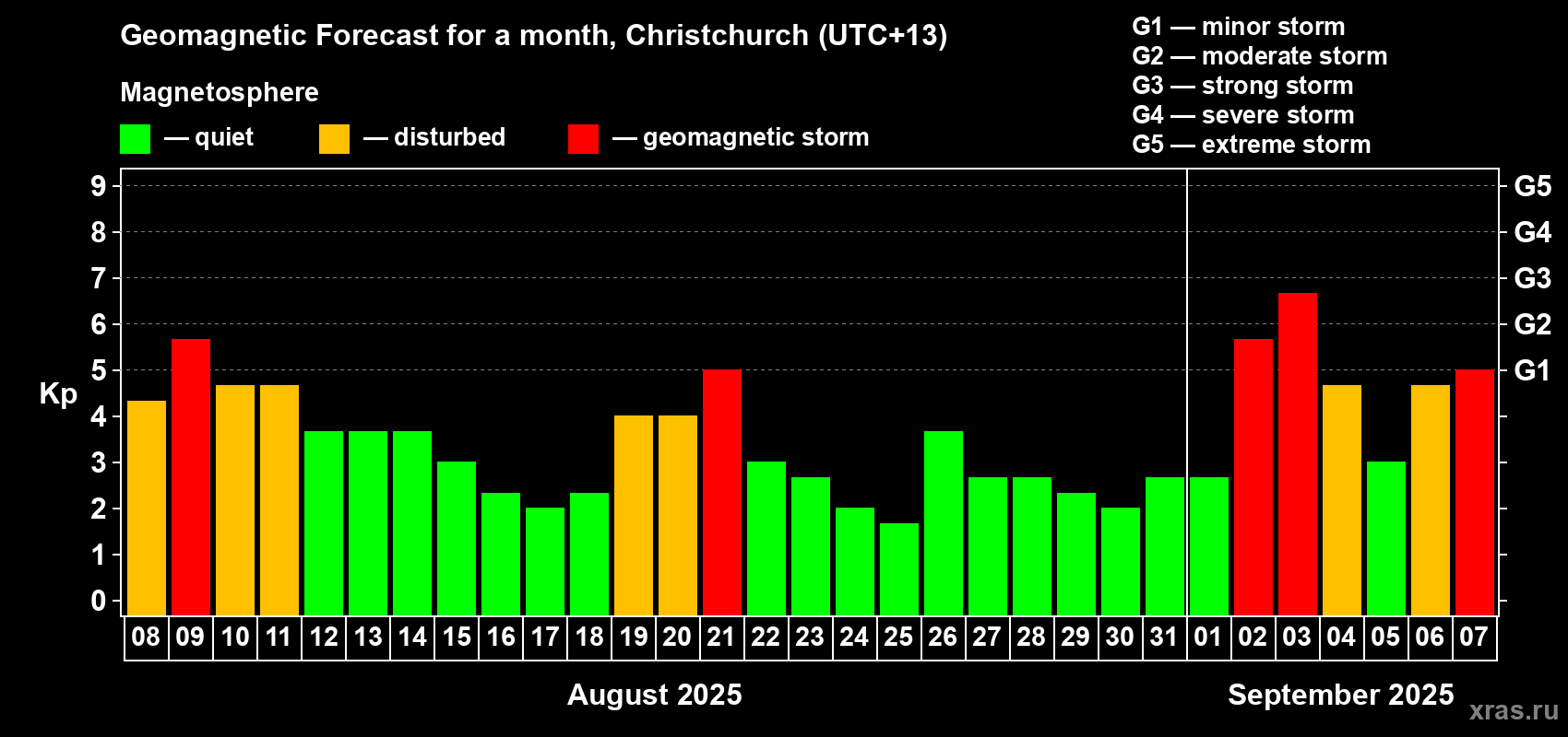 Forecast of the daily maximal value of geomagnetic index&nbsp;Kp for <b>1 month</b> (31 days) <b>from Aug 08, 2025 to Sep 07, 2025</b>