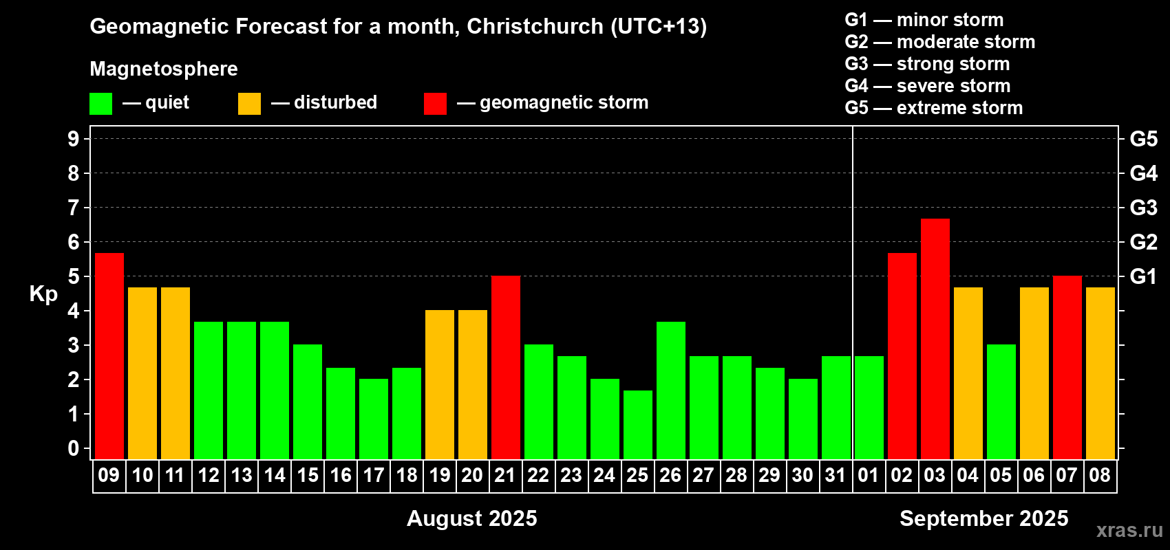 Forecast of the daily maximal value of geomagnetic index&nbsp;Kp for <b>1 month</b> (31 days) <b>from Aug 09, 2025 to Sep 08, 2025</b>