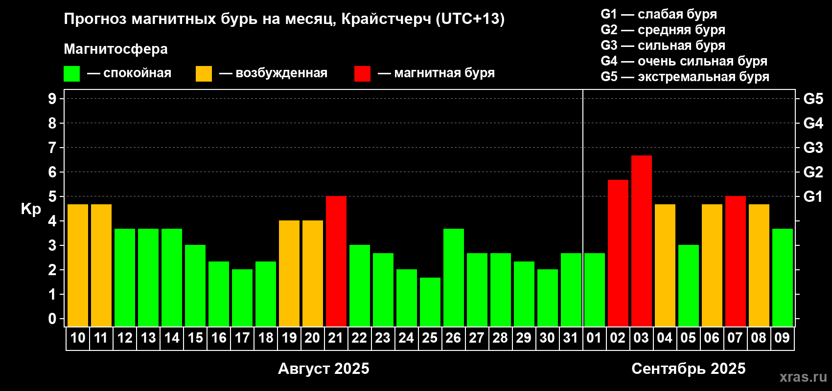 Прогноз максимального суточного геомагнитного индекса&nbsp;Kp на <b>1 месяц</b> (31 день) <b>с 10 августа по 09 сентября 2025 г</b>