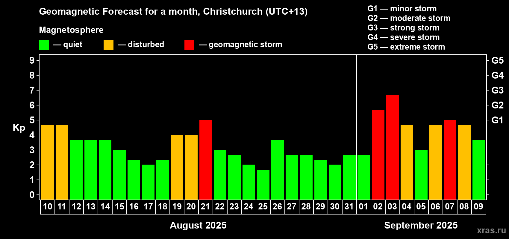 Forecast of the daily maximal value of geomagnetic index&nbsp;Kp for <b>1 month</b> (31 days) <b>from Aug 10, 2025 to Sep 09, 2025</b>