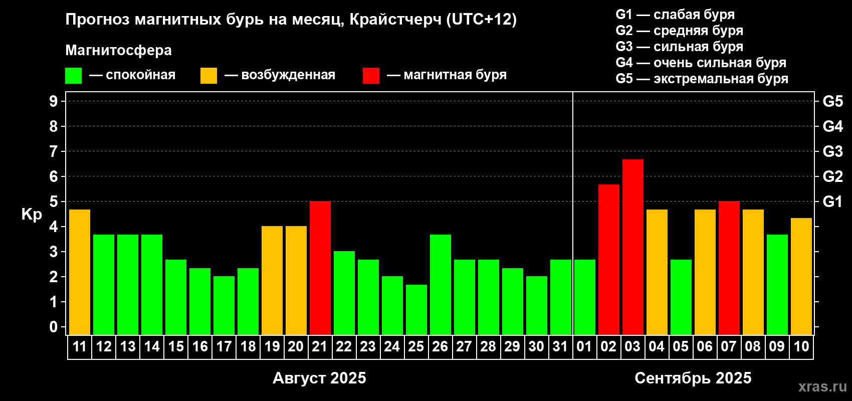 Прогноз максимального суточного геомагнитного индекса Kp на <b>1 месяц</b> (31 день) <b>с 11 августа по 10 сентября 2025 г</b>
