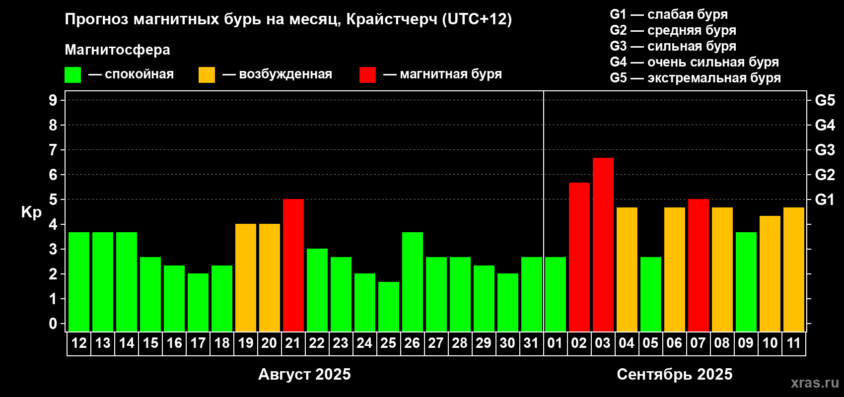 Прогноз максимального суточного геомагнитного индекса Kp на <b>1 месяц</b> (31 день) <b>с 12 августа по 11 сентября 2025 г</b>