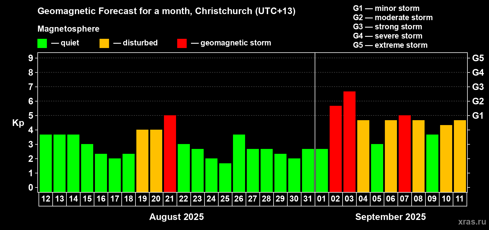 Forecast of the daily maximal value of geomagnetic index&nbsp;Kp for <b>1 month</b> (31 days) <b>from Aug 12, 2025 to Sep 11, 2025</b>