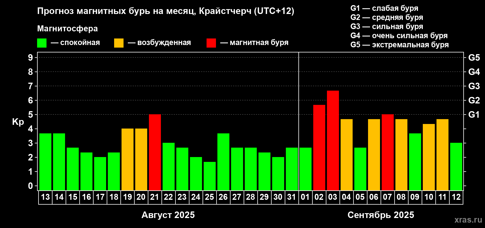 Прогноз максимального суточного геомагнитного индекса Kp на <b>1 месяц</b> (31 день) <b>с 13 августа по 12 сентября 2025 г</b>