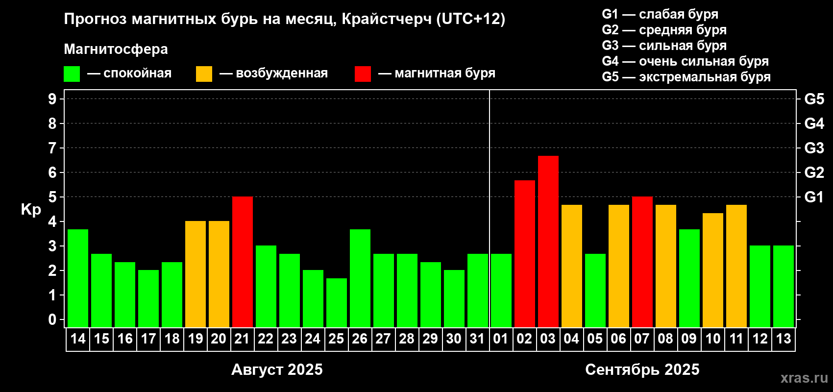 Прогноз максимального суточного геомагнитного индекса Kp на <b>1 месяц</b> (31 день) <b>с 14 августа по 13 сентября 2025 г</b>