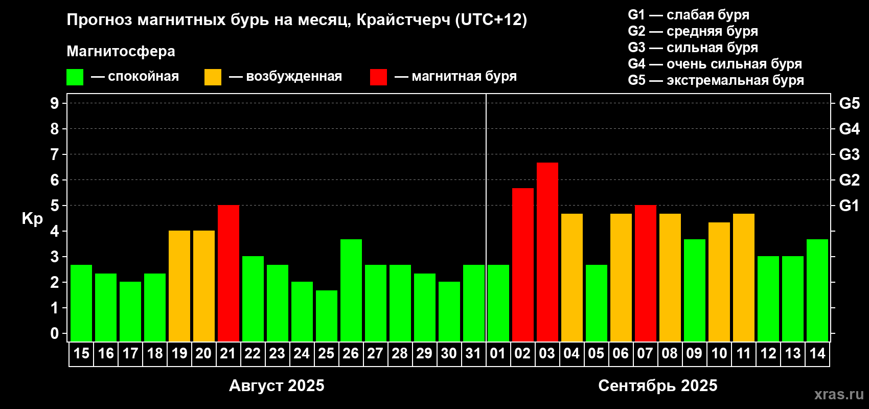 Прогноз максимального суточного геомагнитного индекса Kp на <b>1 месяц</b> (31 день) <b>с 15 августа по 14 сентября 2025 г</b>