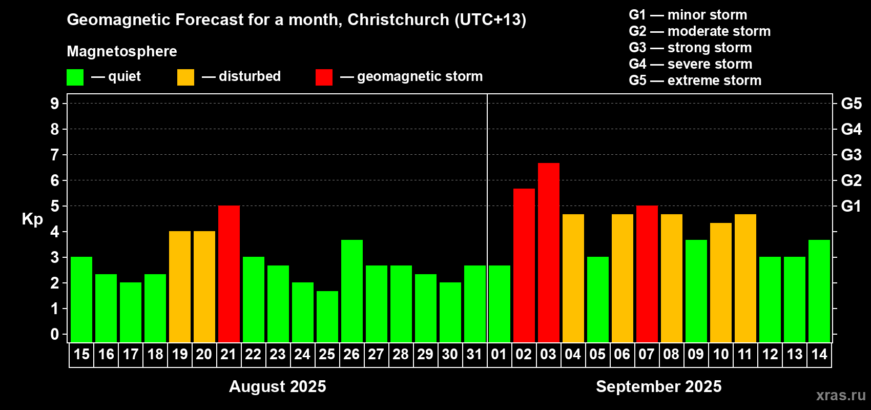Forecast of the daily maximal value of geomagnetic index&nbsp;Kp for <b>1 month</b> (31 days) <b>from Aug 15, 2025 to Sep 14, 2025</b>