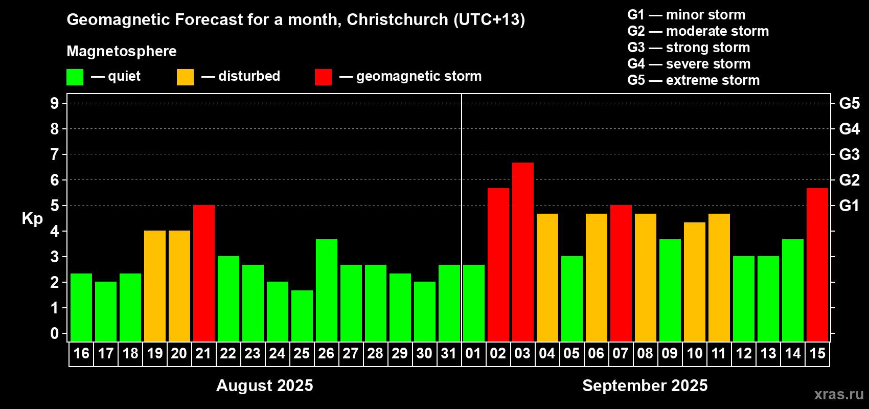 Forecast of the daily maximal value of geomagnetic index&nbsp;Kp for <b>1 month</b> (31 days) <b>from Aug 16, 2025 to Sep 15, 2025</b>