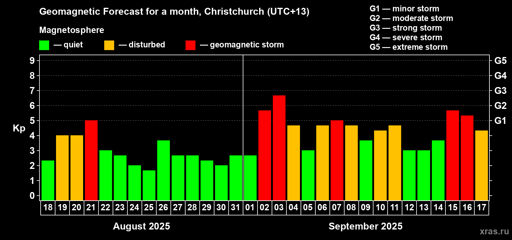 Forecast of the daily maximal value of geomagnetic index&nbsp;Kp for <b>1 month</b> (31 days) <b>from Aug 18, 2025 to Sep 17, 2025</b>