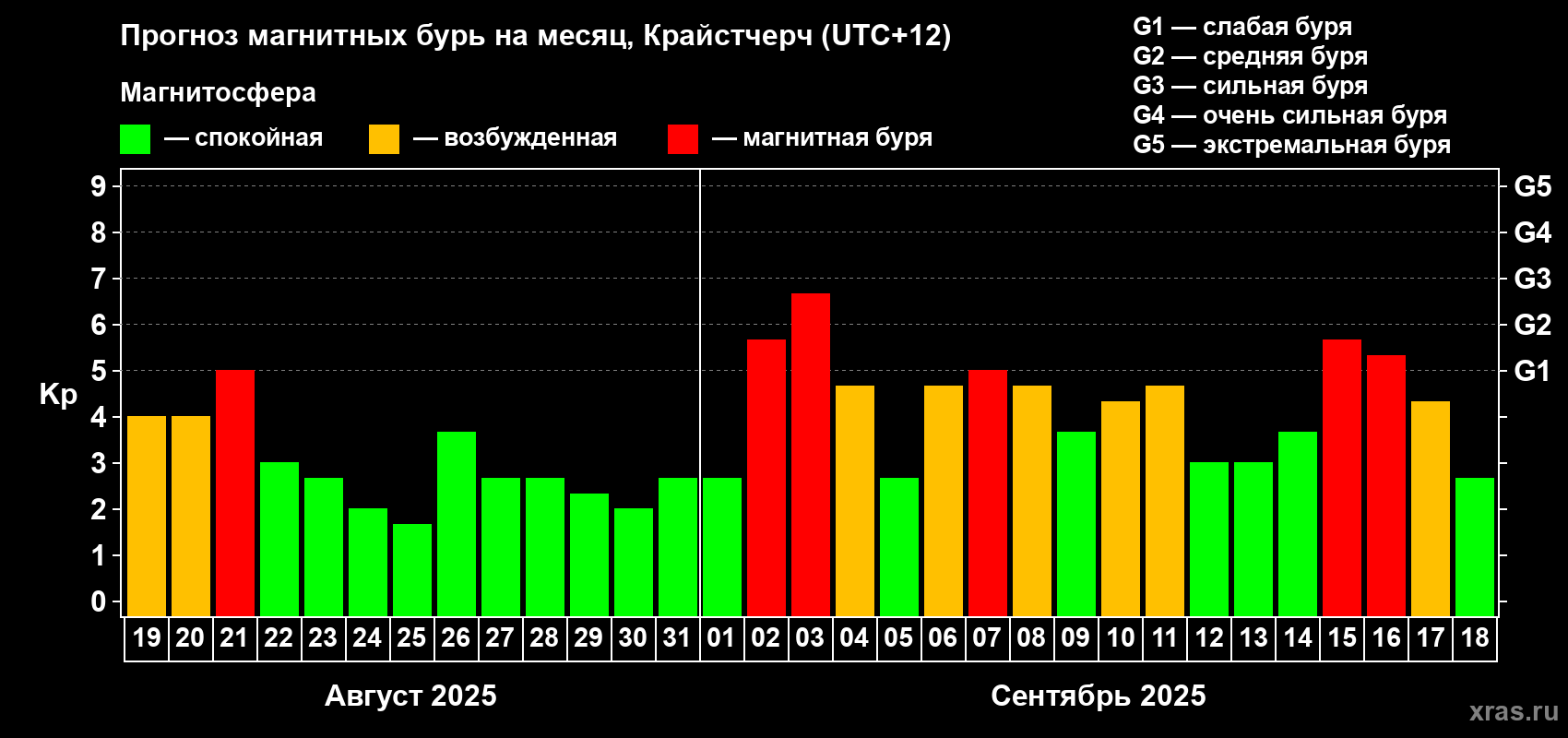 Прогноз максимального суточного геомагнитного индекса Kp на <b>1 месяц</b> (31 день) <b>с 19 августа по 18 сентября 2025 г</b>
