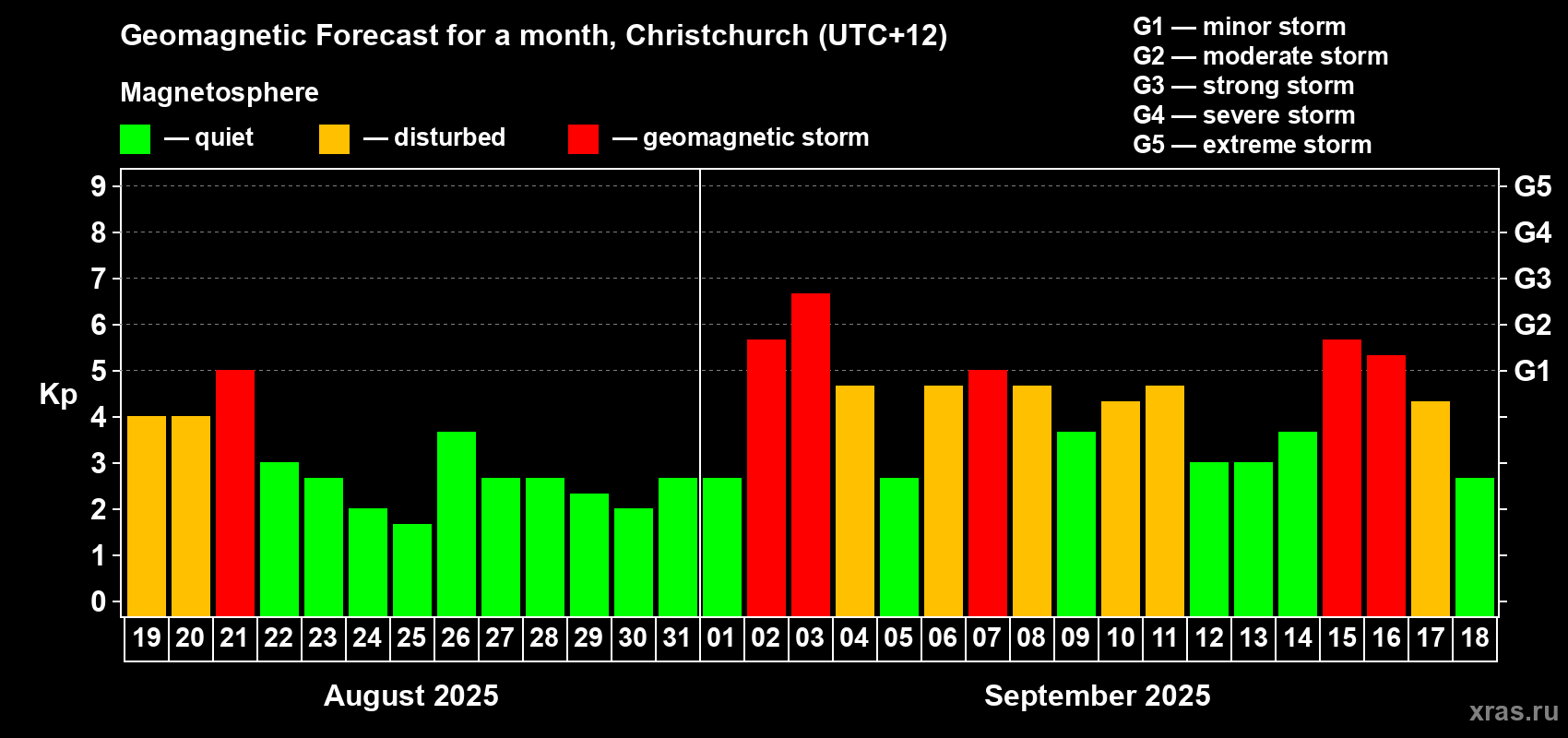 Forecast of the daily maximal value of geomagnetic index Kp for <b>1 month</b> (31 days) <b>from Aug 19, 2025 to Sep 18, 2025</b>