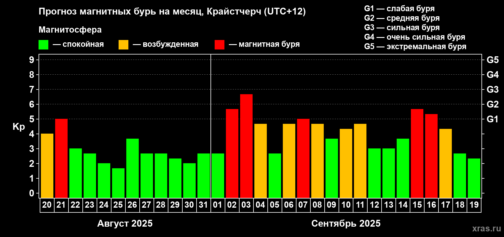 Прогноз максимального суточного геомагнитного индекса&nbsp;Kp на <b>1 месяц</b> (31 день) <b>с 20 августа по 19 сентября 2025 г</b>