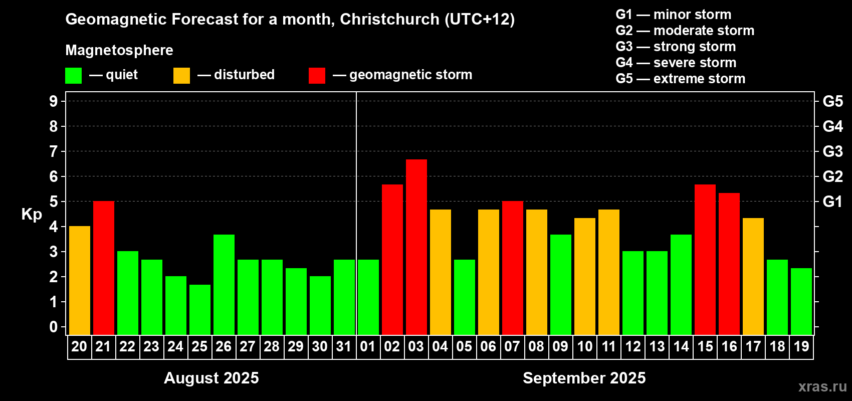Forecast of the daily maximal value of geomagnetic index&nbsp;Kp for <b>1 month</b> (31 days) <b>from Aug 20, 2025 to Sep 19, 2025</b>